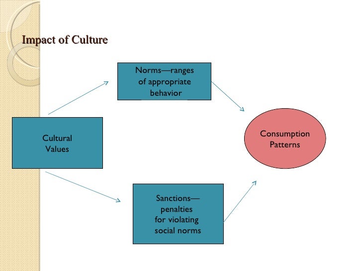 Culture of Consumer Behavior