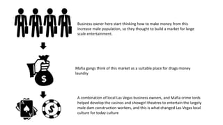 A combination of local Las Vegas business owners, and Mafia crime lords
helped develop the casinos and showgirl theatres to entertain the largely
male dam construction workers, and this is what changed Las Vegas local
culture for today culture
Business owner here start thinking how to make money from this
increase male population, so they thought to build a market for large
scale entertainment.
Mafia gangs think of this market as a suitable place for drags money
laundry
 