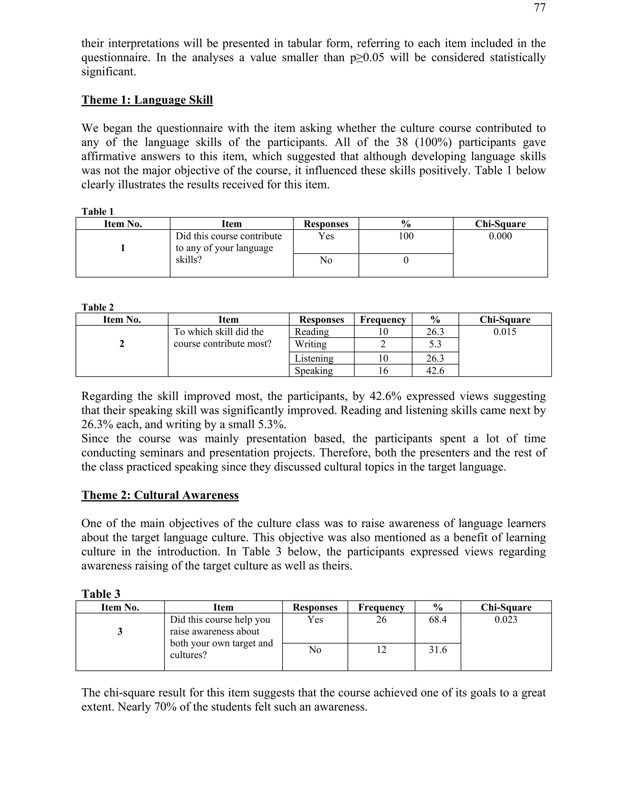 77
their interpretations will be presented in tabular form, referring to each item included in the
questionnaire. In the analyses a value smaller than p!0.05 will be considered statistically
significant.
Theme 1: Language Skill
We began the questionnaire with the item asking whether the culture course contributed to
any of the language skills of the participants. All of the 38 (100%) participants gave
affirmative answers to this item, which suggested that although developing language skills
was not the major objective of the course, it influenced these skills positively. Table 1 below
clearly illustrates the results received for this item.
Table 1
Item No. Item Responses % Chi-Square
Yes 100
1
Did this course contribute
to any of your language
skills? No 0
0.000
Table 2
Item No. Item Responses Frequency % Chi-Square
Reading 10 26.3
Writing 2 5.3
Listening 10 26.3
2
To which skill did the
course contribute most?
Speaking 16 42.6
0.015
Regarding the skill improved most, the participants, by 42.6% expressed views suggesting
that their speaking skill was significantly improved. Reading and listening skills came next by
26.3% each, and writing by a small 5.3%.
Since the course was mainly presentation based, the participants spent a lot of time
conducting seminars and presentation projects. Therefore, both the presenters and the rest of
the class practiced speaking since they discussed cultural topics in the target language.
Theme 2: Cultural Awareness
One of the main objectives of the culture class was to raise awareness of language learners
about the target language culture. This objective was also mentioned as a benefit of learning
culture in the introduction. In Table 3 below, the participants expressed views regarding
awareness raising of the target culture as well as theirs.
Table 3
Item No. Item Responses Frequency % Chi-Square
Yes 26 68.4
3
Did this course help you
raise awareness about
both your own target and
cultures?
No 12 31.6
0.023
The chi-square result for this item suggests that the course achieved one of its goals to a great
extent. Nearly 70% of the students felt such an awareness.
 