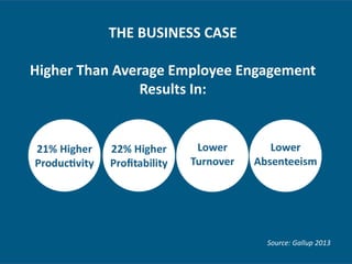 THE BUSINESS CASE
Higher Than Average Employee Engagement
Results In:
Source: Gallup 2013
 