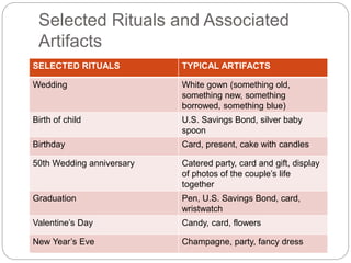 Selected Rituals and Associated
Artifacts
SELECTED RITUALS TYPICAL ARTIFACTS
Wedding White gown (something old,
something new, something
borrowed, something blue)
Birth of child U.S. Savings Bond, silver baby
spoon
Birthday Card, present, cake with candles
50th Wedding anniversary Catered party, card and gift, display
of photos of the couple’s life
together
Graduation Pen, U.S. Savings Bond, card,
wristwatch
Valentine’s Day Candy, card, flowers
New Year’s Eve Champagne, party, fancy dress
 