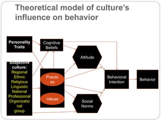 Theoretical model of culture’s
influence on behavior
Subjective
culture:
Regional
Ethnic
Religious
Linguistic
National
Professional
Organizatio
nal
group
Personality
Traits
Practic
es
Values
Cognitive
Beliefs
Attitude
Social
Norms
Behavioral
Intention
Behavior
 