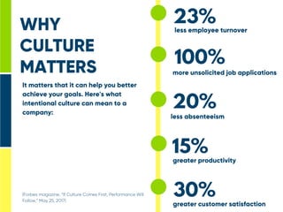It matters that it can help you better
achieve your goals. Here's what
intentional culture can mean to a
company:
100%
23%
20%
(Forbes magazine, “If Culture Comes First, Performance Will
Follow,” May 25, 2017)
WHY
CULTURE
MATTERS
less employee turnover
more unsolicited job applications
less absenteeism
15%
greater productivity
30%
greater customer satisfaction
 