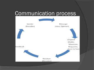Communication process
 