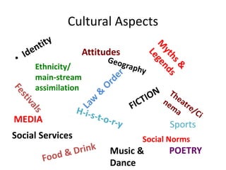Cultural Aspects
• Identity
Sports
M
yths&
Legends
H-i-s-t-o-r-y
Attitudes
Festivals
Food & Drink
FICTION
POETRY
Law
&
Order
Social Services
Music &
Dance
Theatre/Ci
nema
Geography
MEDIA
Ethnicity/
main-stream
assimilation
Social Norms
 