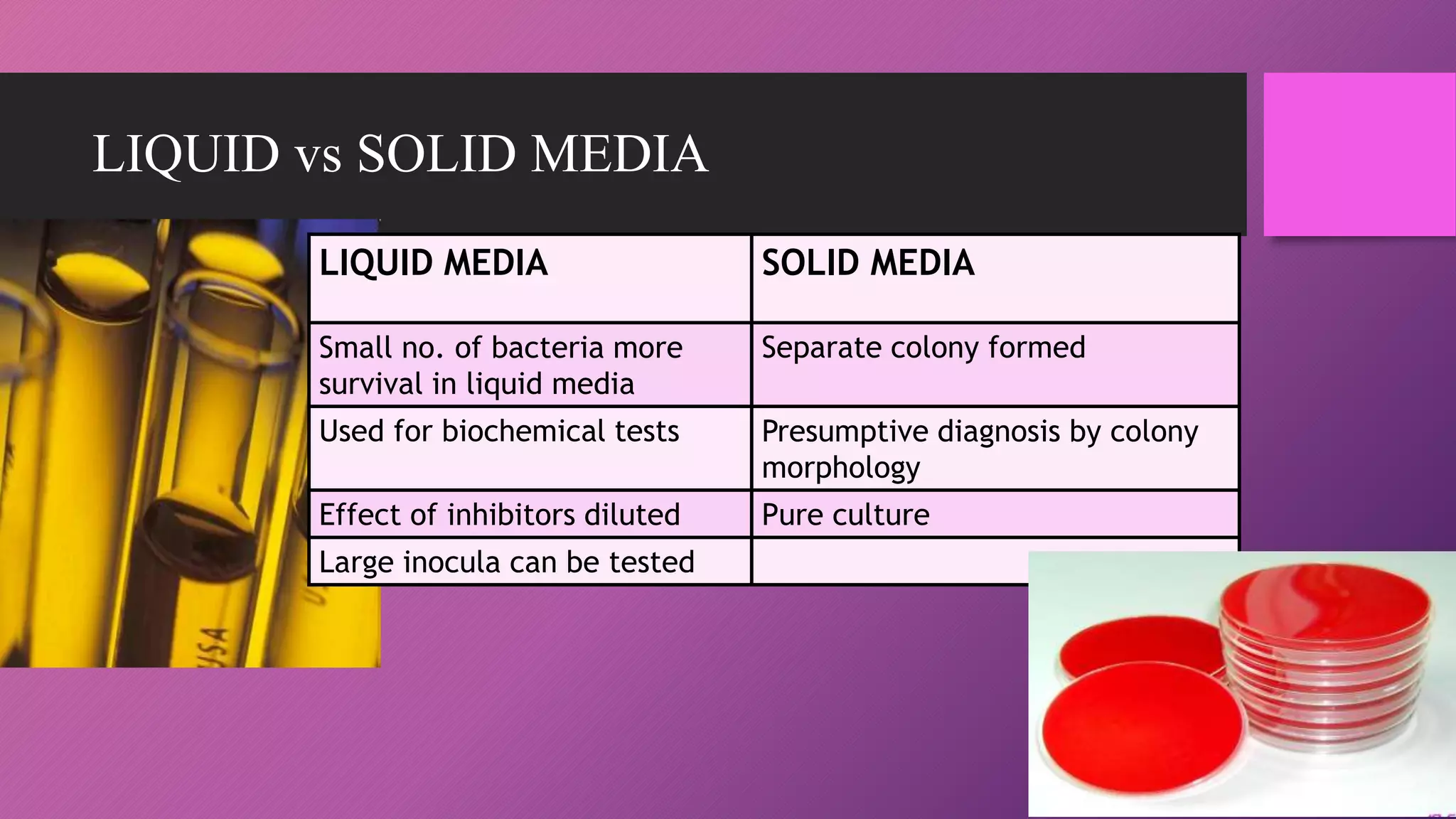 LIQUID vs SOLID MEDIA
LIQUID MEDIA SOLID MEDIA
Small no. of bacteria more
survival in liquid media
Separate colony formed
Used for biochemical tests Presumptive diagnosis by colony
morphology
Effect of inhibitors diluted Pure culture
Large inocula can be tested
 
