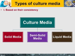 Types of culture media
• I. Based on their consistency
Culture Media
Solid Media
Semi-Solid
Media
Liquid Media
 