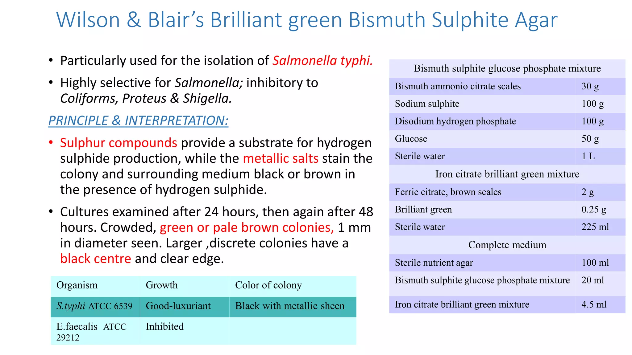 Wilson & Blair’s Brilliant green Bismuth Sulphite Agar
• Particularly used for the isolation of Salmonella typhi.
• Highly selective for Salmonella; inhibitory to
Coliforms, Proteus & Shigella.
PRINCIPLE & INTERPRETATION:
• Sulphur compounds provide a substrate for hydrogen
sulphide production, while the metallic salts stain the
colony and surrounding medium black or brown in
the presence of hydrogen sulphide.
• Cultures examined after 24 hours, then again after 48
hours. Crowded, green or pale brown colonies, 1 mm
in diameter seen. Larger ,discrete colonies have a
black centre and clear edge.
Bismuth sulphite glucose phosphate mixture
Bismuth ammonio citrate scales 30 g
Sodium sulphite 100 g
Disodium hydrogen phosphate 100 g
Glucose 50 g
Sterile water 1 L
Iron citrate brilliant green mixture
Ferric citrate, brown scales 2 g
Brilliant green 0.25 g
Sterile water 225 ml
Complete medium
Sterile nutrient agar 100 ml
Bismuth sulphite glucose phosphate mixture 20 ml
Iron citrate brilliant green mixture 4.5 ml
Organism Growth Color of colony
S.typhi ATCC 6539 Good-luxuriant Black with metallic sheen
E.faecalis ATCC
29212
Inhibited
 