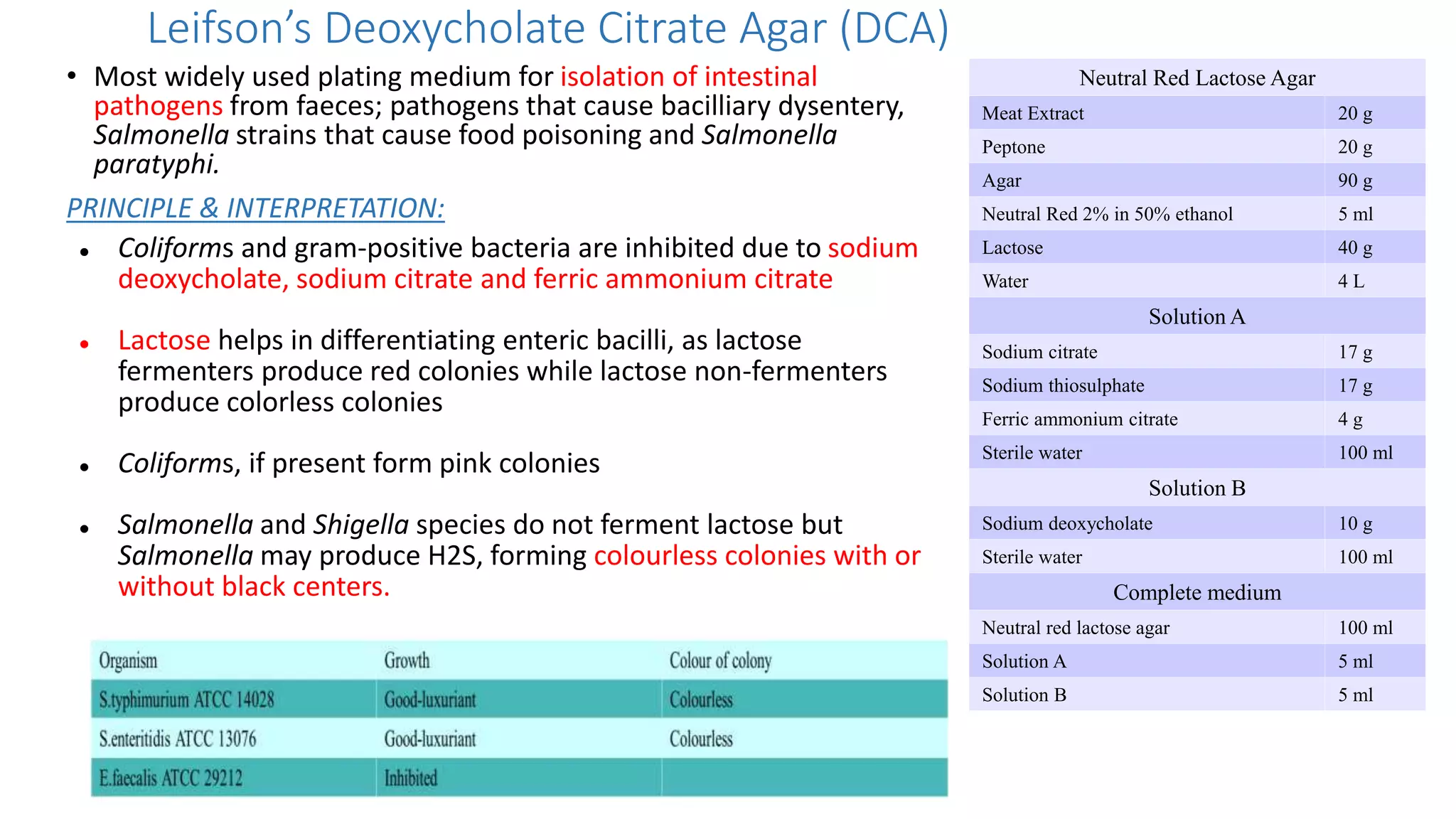 Leifson’s Deoxycholate Citrate Agar (DCA)
• Most widely used plating medium for isolation of intestinal
pathogens from faeces; pathogens that cause bacilliary dysentery,
Salmonella strains that cause food poisoning and Salmonella
paratyphi.
PRINCIPLE & INTERPRETATION:
 Coliforms and gram-positive bacteria are inhibited due to sodium
deoxycholate, sodium citrate and ferric ammonium citrate
 Lactose helps in differentiating enteric bacilli, as lactose
fermenters produce red colonies while lactose non-fermenters
produce colorless colonies
 Coliforms, if present form pink colonies
 Salmonella and Shigella species do not ferment lactose but
Salmonella may produce H2S, forming colourless colonies with or
without black centers.
Neutral Red Lactose Agar
Meat Extract 20 g
Peptone 20 g
Agar 90 g
Neutral Red 2% in 50% ethanol 5 ml
Lactose 40 g
Water 4 L
Solution A
Sodium citrate 17 g
Sodium thiosulphate 17 g
Ferric ammonium citrate 4 g
Sterile water 100 ml
Solution B
Sodium deoxycholate 10 g
Sterile water 100 ml
Complete medium
Neutral red lactose agar 100 ml
Solution A 5 ml
Solution B 5 ml
 