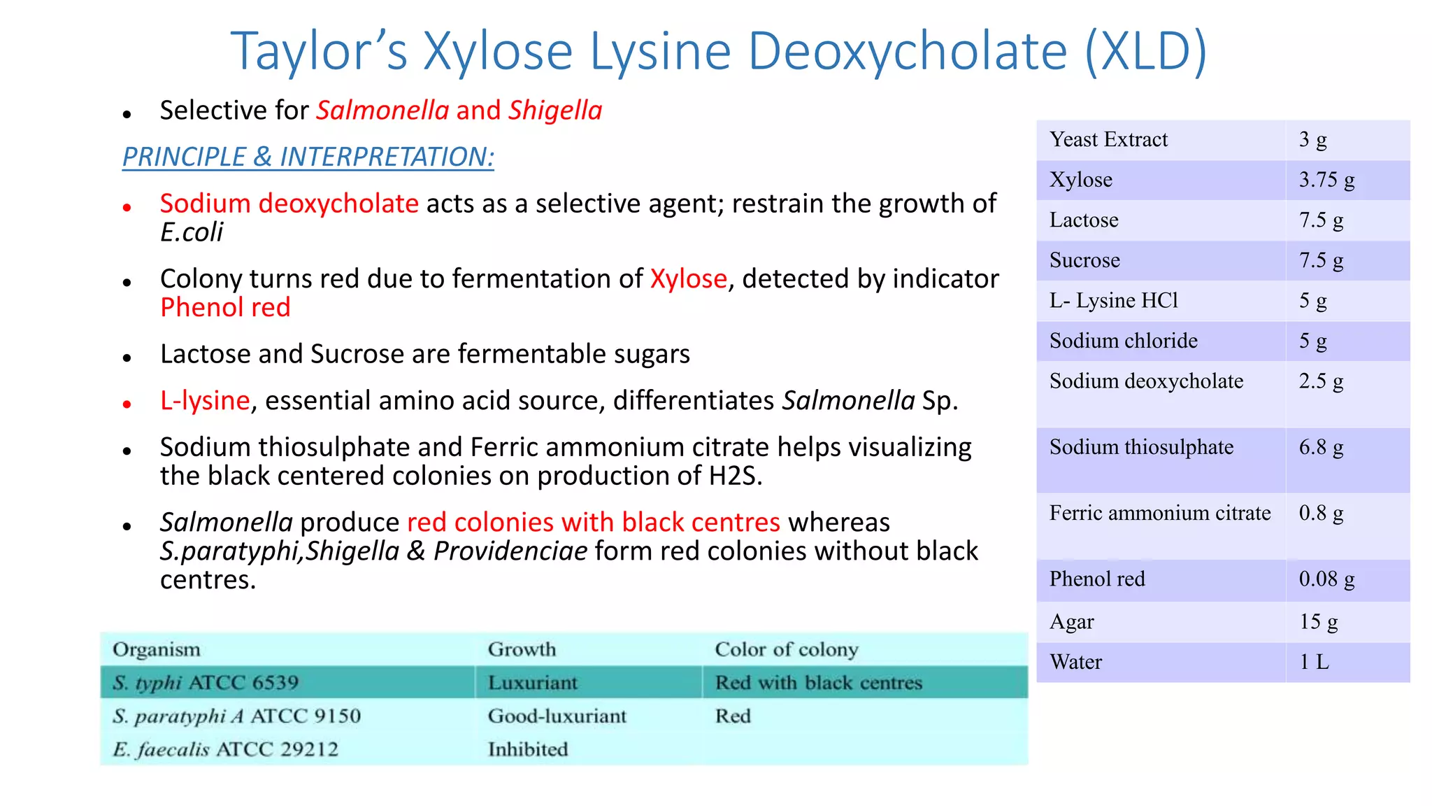 Taylor’s Xylose Lysine Deoxycholate (XLD)
 Selective for Salmonella and Shigella
PRINCIPLE & INTERPRETATION:
 Sodium deoxycholate acts as a selective agent; restrain the growth of
E.coli
 Colony turns red due to fermentation of Xylose, detected by indicator
Phenol red
 Lactose and Sucrose are fermentable sugars
 L-lysine, essential amino acid source, differentiates Salmonella Sp.
 Sodium thiosulphate and Ferric ammonium citrate helps visualizing
the black centered colonies on production of H2S.
 Salmonella produce red colonies with black centres whereas
S.paratyphi,Shigella & Providenciae form red colonies without black
centres.
Yeast Extract 3 g
Xylose 3.75 g
Lactose 7.5 g
Sucrose 7.5 g
L- Lysine HCl 5 g
Sodium chloride 5 g
Sodium deoxycholate 2.5 g
Sodium thiosulphate 6.8 g
Ferric ammonium citrate 0.8 g
Phenol red 0.08 g
Agar 15 g
Water 1 L
 