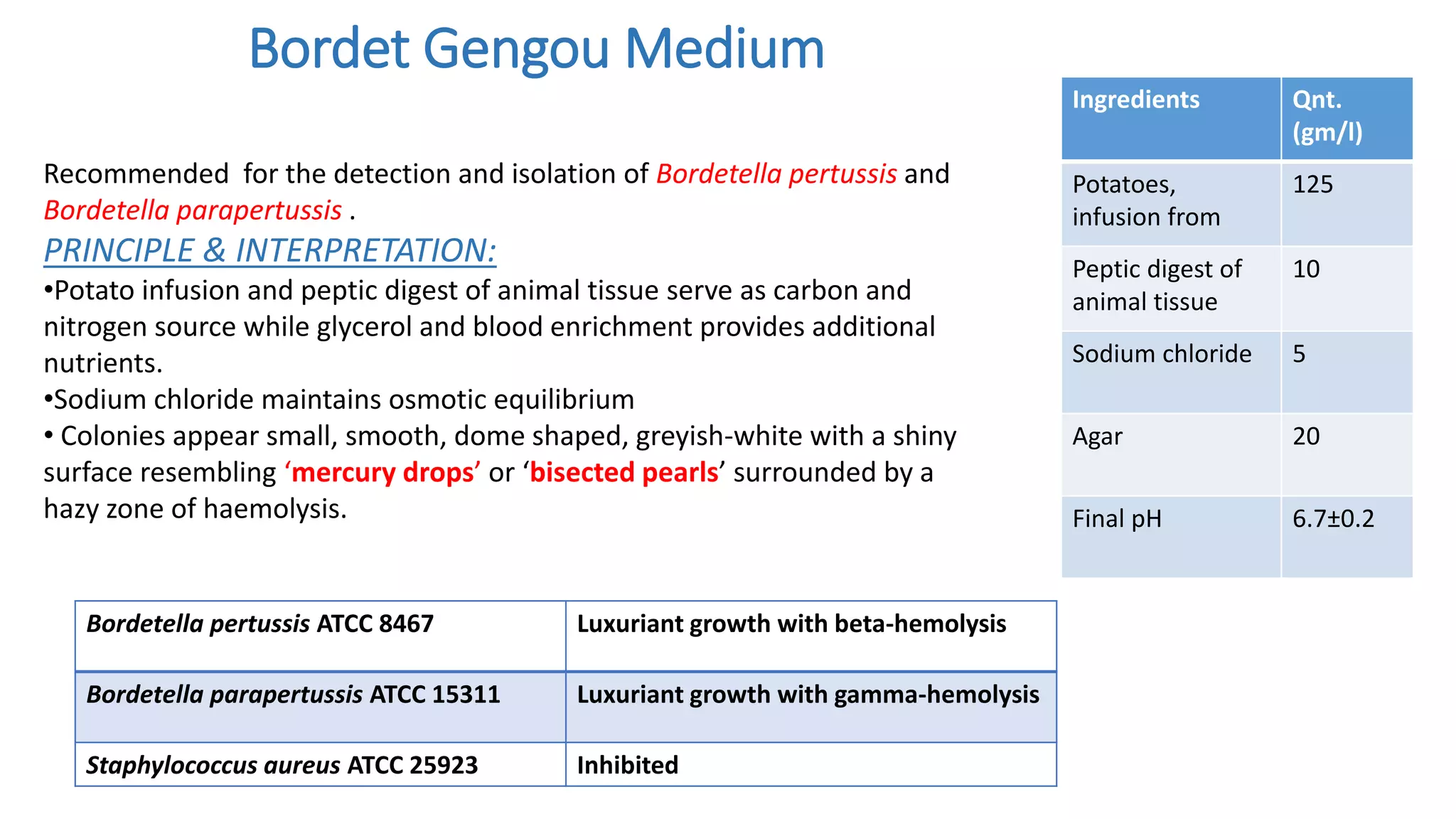 Bordet Gengou Medium
Recommended for the detection and isolation of Bordetella pertussis and
Bordetella parapertussis .
PRINCIPLE & INTERPRETATION:
•Potato infusion and peptic digest of animal tissue serve as carbon and
nitrogen source while glycerol and blood enrichment provides additional
nutrients.
•Sodium chloride maintains osmotic equilibrium
• Colonies appear small, smooth, dome shaped, greyish-white with a shiny
surface resembling ‘mercury drops’ or ‘bisected pearls’ surrounded by a
hazy zone of haemolysis.
Bordetella pertussis ATCC 8467 Luxuriant growth with beta-hemolysis
Bordetella parapertussis ATCC 15311 Luxuriant growth with gamma-hemolysis
Staphylococcus aureus ATCC 25923 Inhibited
Ingredients Qnt.
(gm/l)
Potatoes,
infusion from
125
Peptic digest of
animal tissue
10
Sodium chloride 5
Agar 20
Final pH 6.7±0.2
 