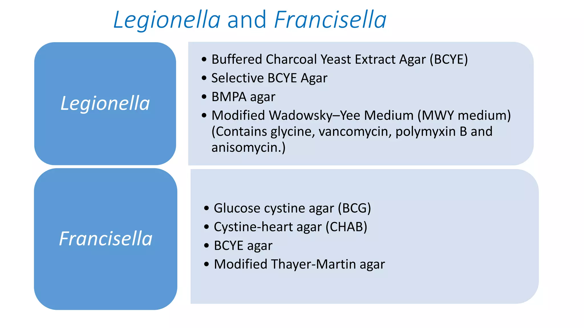 Legionella and Francisella
• Buffered Charcoal Yeast Extract Agar (BCYE)
• Selective BCYE Agar
• BMPA agar
• Modified Wadowsky–Yee Medium (MWY medium)
(Contains glycine, vancomycin, polymyxin B and
anisomycin.)
Legionella
• Glucose cystine agar (BCG)
• Cystine-heart agar (CHAB)
• BCYE agar
• Modified Thayer-Martin agar
Francisella
 