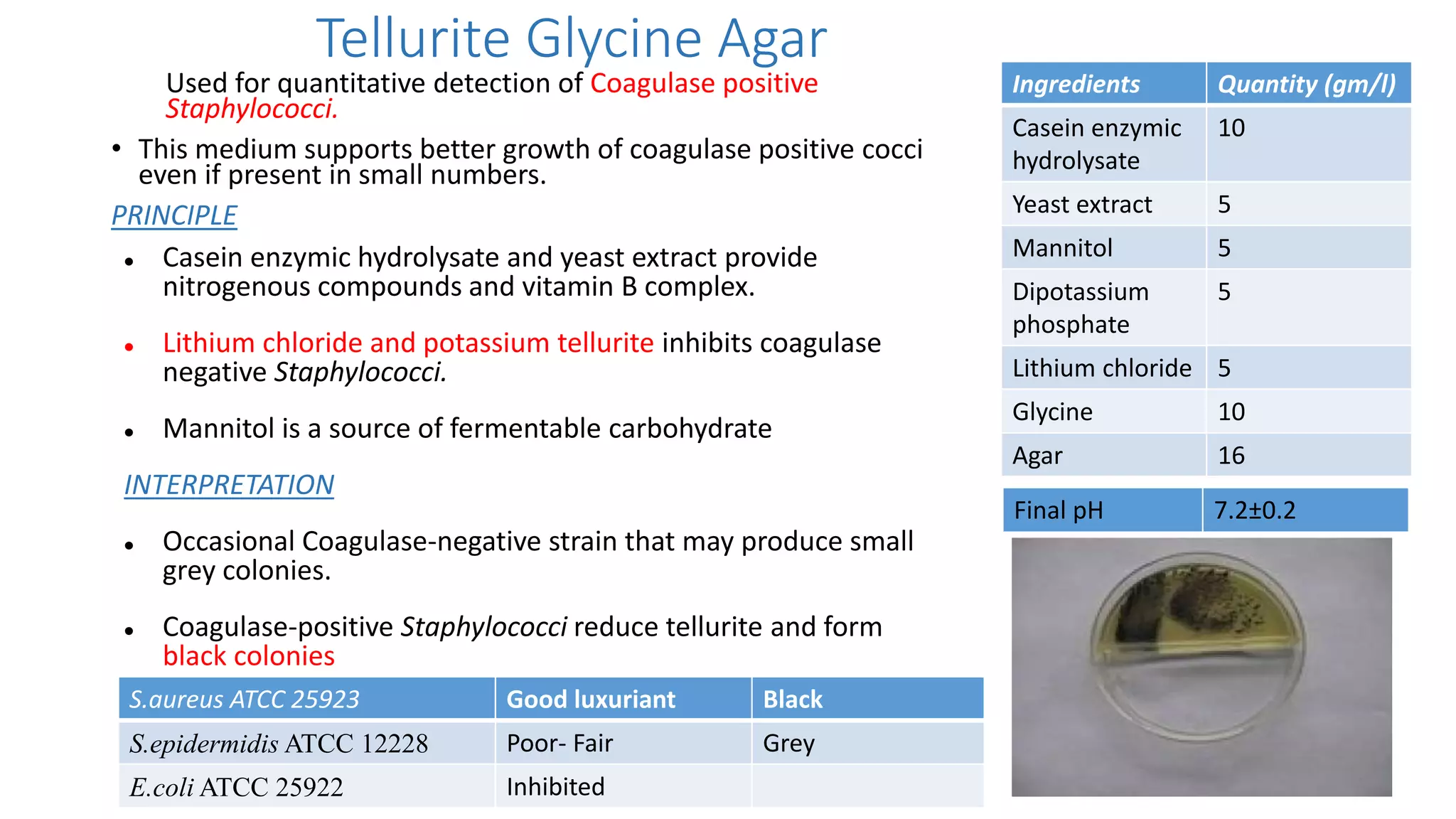 Tellurite Glycine Agar
Used for quantitative detection of Coagulase positive
Staphylococci.
• This medium supports better growth of coagulase positive cocci
even if present in small numbers.
PRINCIPLE
 Casein enzymic hydrolysate and yeast extract provide
nitrogenous compounds and vitamin B complex.
 Lithium chloride and potassium tellurite inhibits coagulase
negative Staphylococci.
 Mannitol is a source of fermentable carbohydrate
INTERPRETATION
 Occasional Coagulase-negative strain that may produce small
grey colonies.
 Coagulase-positive Staphylococci reduce tellurite and form
black colonies
Ingredients Quantity (gm/l)
Casein enzymic
hydrolysate
10
Yeast extract 5
Mannitol 5
Dipotassium
phosphate
5
Lithium chloride 5
Glycine 10
Agar 16
Final pH 7.2±0.2
S.aureus ATCC 25923 Good luxuriant Black
S.epidermidis ATCC 12228 Poor- Fair Grey
E.coli ATCC 25922 Inhibited
 