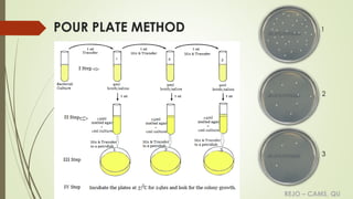 REJO – CAMS, QU
POUR PLATE METHOD 1
2
3
0
 