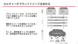 カルチャーがブランドイメージを決める
ブランドイメージは、ビジネスだけ
でなく組織カルチャーからも伝播し
て形づくられる
顧客のイメージを適切につくれば、
ギャップが生まれることはない
そして、期待値ギャップに起因す
る、採用後の不幸は生まれなくなる
18『カルチャーモデル』P34の図より
 