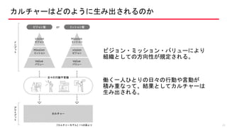 カルチャーはどのように生み出されるのか
ビジョン・ミッション・バリューにより
組織としての方向性が規定される。
働く一人ひとりの日々の行動や言動が
積み重なって、結果としてカルチャーは
生み出される。
21『カルチャーモデル』P78の図より
 