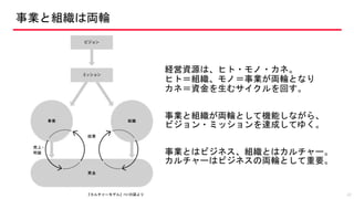 事業と組織は両輪
経営資源は、ヒト・モノ・カネ。
ヒト＝組織、モノ＝事業が両輪となり
カネ＝資金を生むサイクルを回す。
事業と組織が両輪として機能しながら、
ビジョン・ミッションを達成してゆく。
事業とはビジネス、組織とはカルチャー。
カルチャーはビジネスの両輪として重要。
22『カルチャーモデル』P87の図より
 