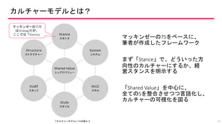 カルチャーモデルとは？
マッキンゼーの7Sをベースに、
筆者が作成したフレームワーク
まず「Stance」で、どういった方
向性のカルチャーにするか、経
営スタンスを明示する
「Shared Value」を中心に、
全てのSを整合させつつ言語化し、
カルチャーの可視化を図る
24
マッキンゼーの7Sで
はStrategyだが、
ここでは「Stance」
『カルチャーモデル』P99の図より
 