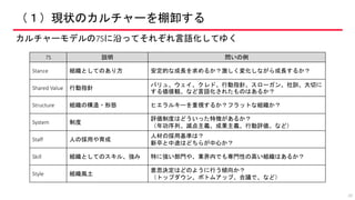 （１）現状のカルチャーを棚卸する
カルチャーモデルの7Sに沿ってそれぞれ言語化してゆく
28
7S 説明 問いの例
Stance 組織としてのあり方 安定的な成長を求めるか？激しく変化しながら成長するか？
Shared Value 行動指針
バリュ、ウェイ、クレド、行動指針、スローガン、社訓、大切に
する価値観、など言語化されたものはあるか？
Structure 組織の構造・形態 ヒエラルキーを重視するか？フラットな組織か？
System 制度
評価制度はどういった特徴があるか？
（年功序列、減点主義、成果主義、行動評価、など）
Staff 人の採用や育成
人材の採用基準は？
新卒と中途はどちらが中心か？
Skill 組織としてのスキル、強み 特に強い部門や、業界内でも専門性の高い組織はあるか？
Style 組織風土
意思決定はどのように行う傾向か？
（トップダウン、ボトムアップ、合議で、など）
 