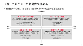 （３）カルチャーの方向性を決める
４象限をベースに、自社が目指すカルチャーの方向性を決定する
30
中央集権型
分散型
変化
志向
安定
志向
カリスマリーダー経営
カリスマ経営者が、強烈に変化を起こしながら
トップダウンで大胆に意思決定をして推進していく
（カリスマ創業者系の会社に多い）
ソフトバンク、ファーストリテイリング、
Facebook、SHOWROOM など
チームリーダー経営
経営陣がチームの力を結集して意思決定してゆく
リスクを抑えた安定した経営を志向する
（日本の大企業に多い）
NTT、都銀各行、
花王、ニトリ など
複数リーダー経営
事業や地域別に組織を分け責任者に権限を委譲
リーダーシップ層を多く育成し安定して成長する
（外資グローバル企業に多い）
P&G、GE、J&J、
マクドナルド など
全員リーダー経営
社員一人ひとりに自立性を求めて、大胆に任せる
多様性の価値を発揮し変化しながら成長する
ITスタートアップに多い
Google、airbnb、
メルカリ など
 