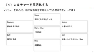 （４）カルチャーを言語化する
31
バリューを中心に、様々な施策を言語化し７Sの整合性をとってゆく
Stance
選択する経営スタンス
Shared Value
行動指針
Style
組織風土
Structure
組織構造や形態
Skill
組織としてのスキル、強み
System
人事制度など
Staff
採用や育成
 