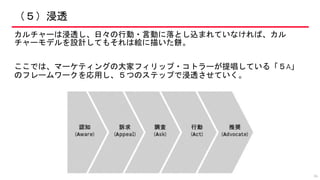 （５）浸透
カルチャーは浸透し、日々の行動・言動に落とし込まれていなければ、カル
チャーモデルを設計してもそれは絵に描いた餅。
ここでは、マーケティングの大家フィリップ・コトラーが提唱している「５A」
のフレームワークを応用し、５つのステップで浸透させていく。
36
 