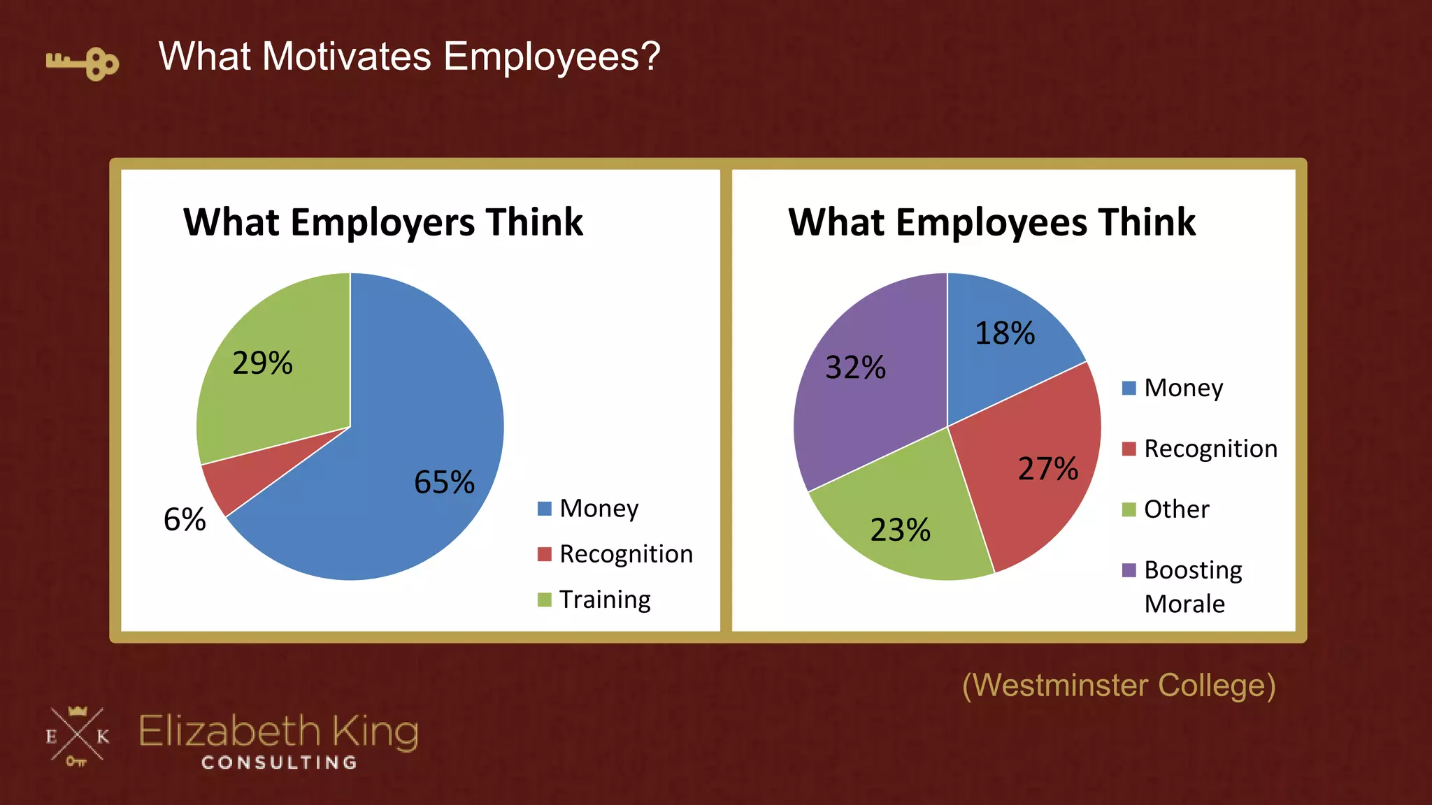 What Motivates Employees?
65%
6%
29%
What Employers Think
Money
Recognition
Training
18%
27%
23%
32%
What Employees Think
Money
Recognition
Other
Boosting
Morale
(Westminster College)
 
