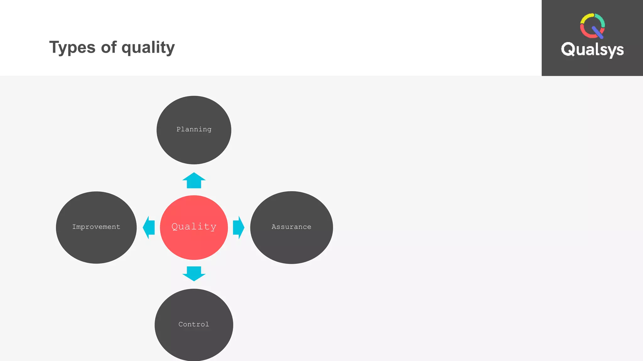 Types of quality
Quality
Planning
Assurance
Control
Improvement
 