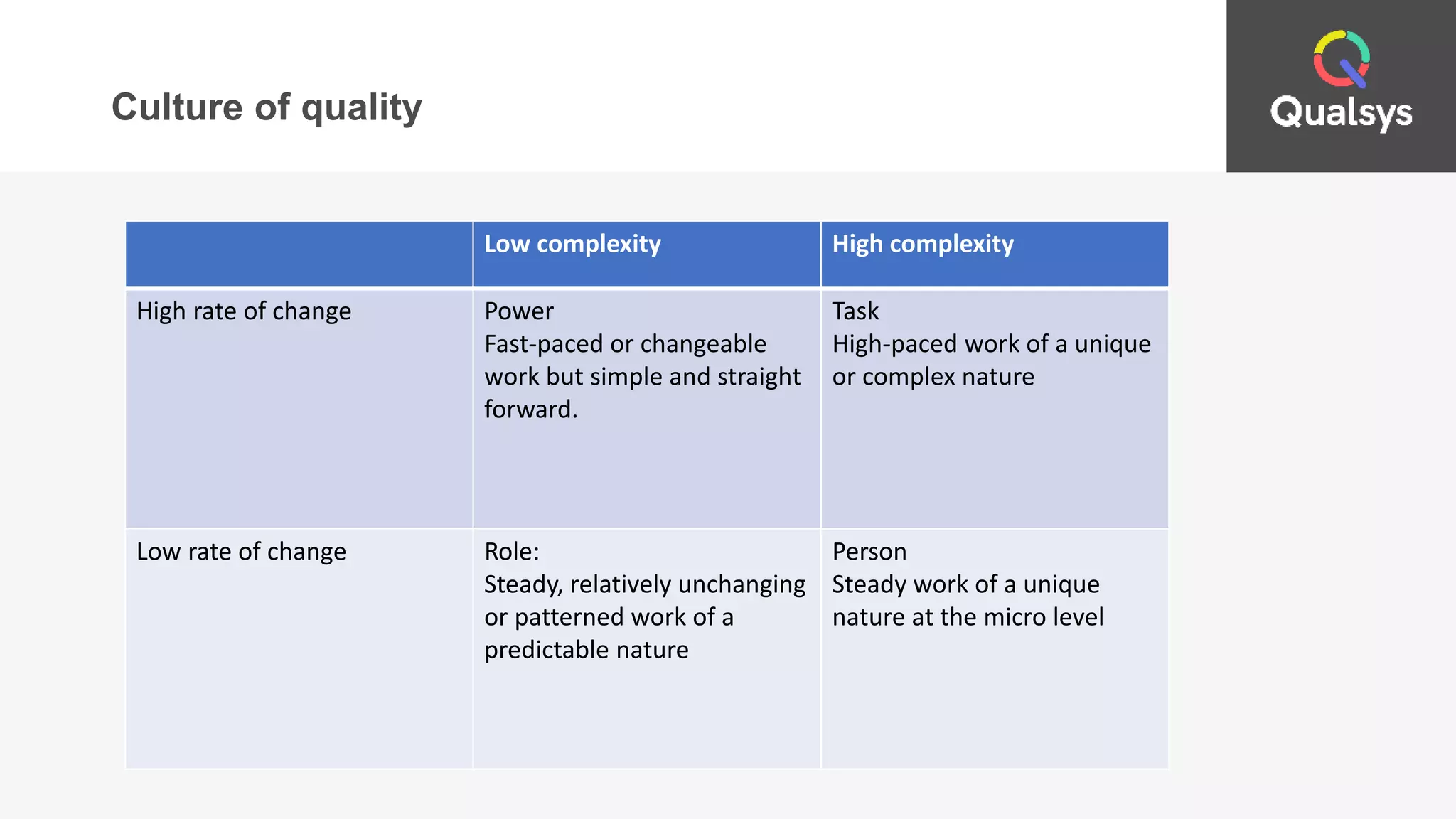 Culture of quality
Low complexity High complexity
High rate of change Power
Fast-paced or changeable
work but simple and straight
forward.
Task
High-paced work of a unique
or complex nature
Low rate of change Role:
Steady, relatively unchanging
or patterned work of a
predictable nature
Person
Steady work of a unique
nature at the micro level
 