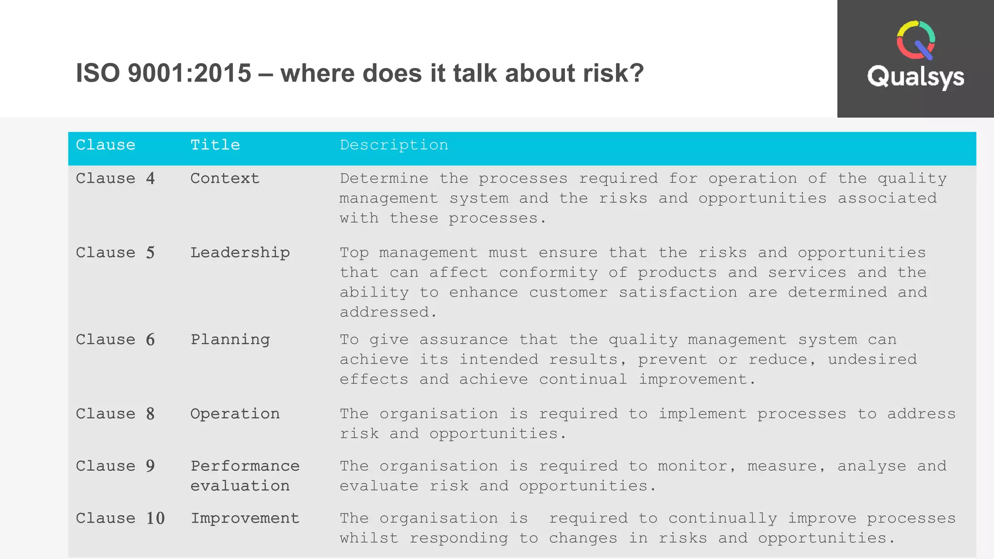 ISO 9001:2015 – where does it talk about risk?
Clause Title Description
Clause 4 Context Determine the processes required for operation of the quality
management system and the risks and opportunities associated
with these processes.
Clause 5 Leadership Top management must ensure that the risks and opportunities
that can affect conformity of products and services and the
ability to enhance customer satisfaction are determined and
addressed.
Clause 6 Planning To give assurance that the quality management system can
achieve its intended results, prevent or reduce, undesired
effects and achieve continual improvement.
Clause 8 Operation The organisation is required to implement processes to address
risk and opportunities.
Clause 9 Performance
evaluation
The organisation is required to monitor, measure, analyse and
evaluate risk and opportunities.
Clause 10 Improvement The organisation is required to continually improve processes
whilst responding to changes in risks and opportunities.
 