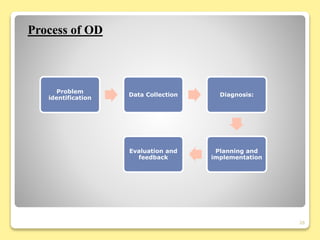 Process of OD
26
Problem
identification
Data Collection Diagnosis:
Planning and
implementation
Evaluation and
feedback
 