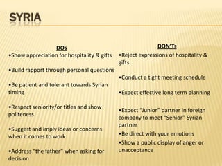 SYRIA

                 DOs                                        DON’Ts
•Show appreciation for hospitality & gifts   •Reject expressions of hospitality &
                                             gifts
•Build rapport through personal questions
                                             •Conduct a tight meeting schedule
•Be patient and tolerant towards Syrian
timing                                       •Expect effective long term planning

•Respect seniority/or titles and show
                                             •Expect “Junior” partner in foreign
politeness
                                             company to meet “Senior” Syrian
                                             partner
•Suggest and imply ideas or concerns
when it comes to work                        •Be direct with your emotions
                                             •Show a public display of anger or
•Address “the father” when asking for        unacceptance
decision
 