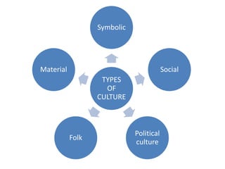 Symbolic




Material                                 Social
                   TYPES
                    OF
                  CULTURE



                             Political
           Folk
                             culture
 