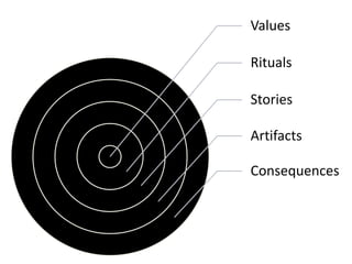 Values
Rituals
Stories
Artifacts
Consequences
 