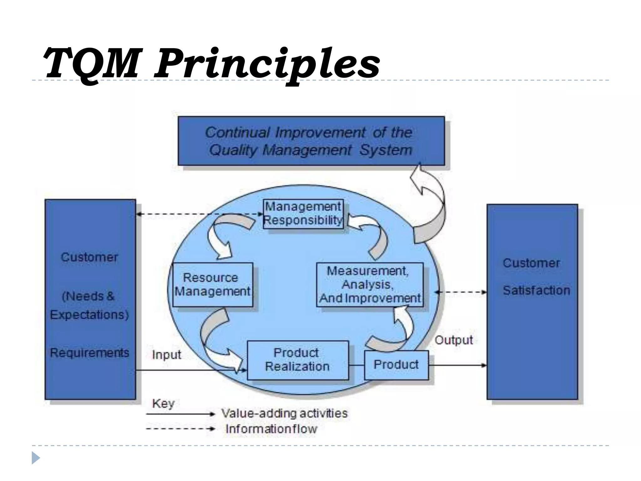 TQM is the way of managing for the future, and is far wider in its application than just assuring product or service quality – it is a way of managing people and business processes to ensure complete customer satisfaction at every stage, internally and externally. TQM, combined with effective leadership, results in an organization doing the right things right, first time .Total Quality Management (TQM)