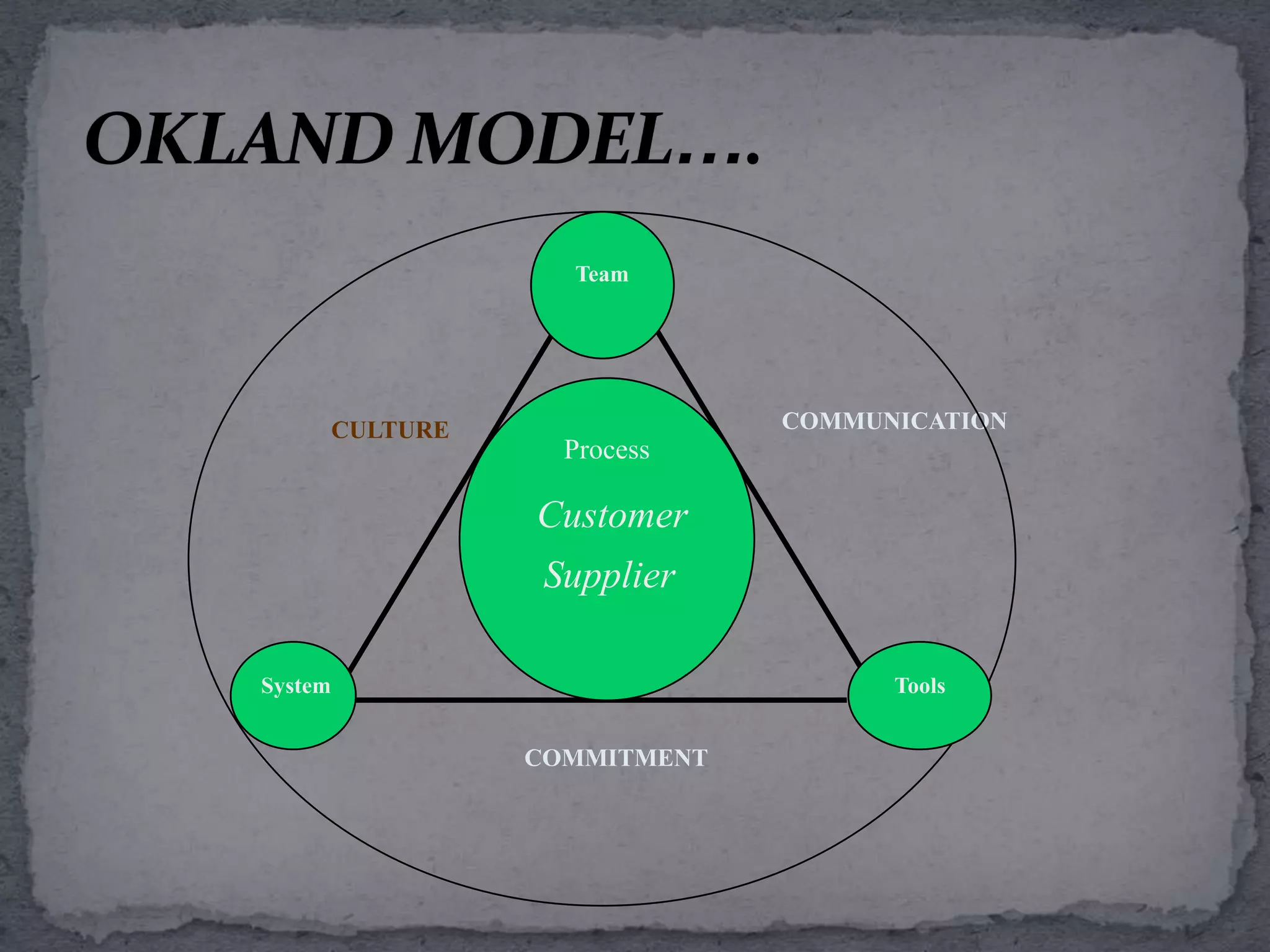 TQM PrinciplesInternal customer supplier relationship
