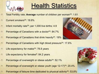 Health Statistics
Total Fertility rate; Average number of children per woman24: 1.61

Current smokers24: 19.9%

Infant mortality rate24; per 1,000 live births: 4.9

Percentage of Canadians with a doctor24: 84.7%

Percentage of Canadians that drink heavily24: 19%

Percentage of Canadians with high blood pressure24: 17.6%

Life expectancy for males24: 78.8 years

Life expectancy for females8: 84.2 years

Percentage of overweight or obese adults24: 52.1%

Percentage of overweight or obese youth (age 12-17)24: 20.4%

Percentage of leisure time dedicated to physical activity24: 53.8%
 