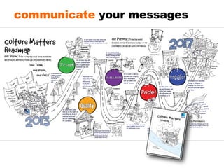 communicate your messages
 