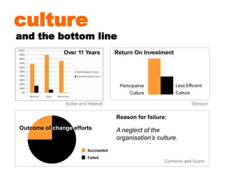 and the bottom line
culture
Kotter and Heskett
Return On Investment
Less Efficient
Culture
Denison
Participative
Culture
Cameron and Quinn
Outcome of change efforts
Reason for failure:
A neglect of the
organisation’s culture.
Over 11 Years
Succeeded
Failed
 