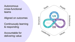 Autonomous,
cross-functional
teams
Aligned on outcomes
Continuously learning
& responding
Accountable for
delivering value
 