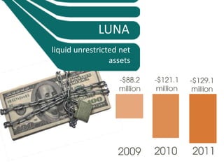 LUNA
liquid unrestricted net
                 assets
 