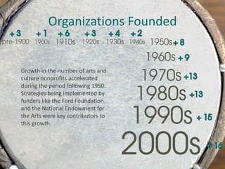 Organizations Founded


Growth in the number of arts and
culture nonprofits accelerated
during the period following 1950.
Strategies being implemented by
funders like the Ford Foundation
and the National Endowment for
the Arts were key contributors to
this growth.
 