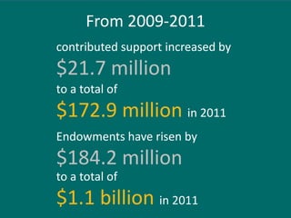 From 2009-2011
contributed support increased by
$21.7 million
to a total of
$172.9 million in 2011
Endowments have risen by
$184.2 million
to a total of
$1.1 billion in 2011
 