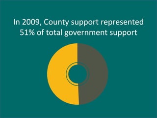 In 2009, County support represented
  51% of total government support
 