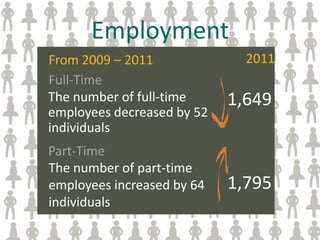 Employment
From 2009 – 2011              2011
Full-Time
The number of full-time     1,649
employees decreased by 52
individuals
Part-Time
The number of part-time
employees increased by 64   1,795
individuals
 