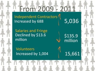 From 2009 - 2011
Independent Contractors
Increased by 688          5,036
Salaries and Fringe
Declined by $13.6         $135.9
million                   million
Volunteers
Increased by 1,004        15,661
 