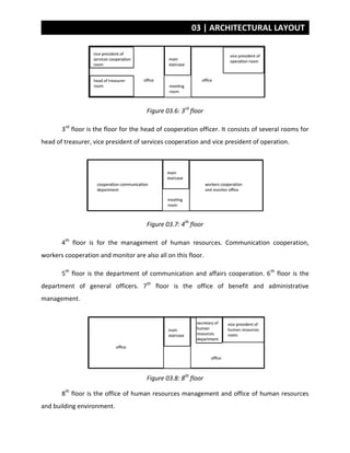 03 | ARCHITECTURAL LAYOUT
Figure 03.6: 3rd
floor
3rd
floor is the floor for the head of cooperation officer. It consists of several rooms for
head of treasurer, vice president of services cooperation and vice president of operation.
Figure 03.7: 4th
floor
4th
floor is for the management of human resources. Communication cooperation,
workers cooperation and monitor are also all on this floor.
5th
floor is the department of communication and affairs cooperation. 6th
floor is the
department of general officers. 7th
floor is the office of benefit and administrative
management.
Figure 03.8: 8th
floor
8th
floor is the office of human resources management and office of human resources
and building environment.
 