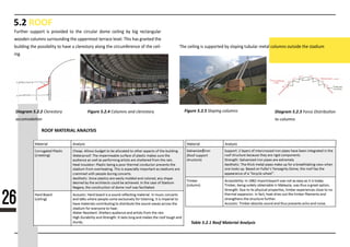 5.2 ROOF
ROOF MATERIAL ANALYSIS
Figure 5.2.4 Figure 5.2.55555555555555555Diagram 5.2.2 Diagram 5.2.33333333333333333333
3333333333
Table 5.2.1 Roof Material Analysis
Further support is provided to the circular dome ceiling by big rectangular
wooden columns surrounding the uppermost terrace level. This has granted the
building the possibility to have a clerestory along the circumference of the ceil-
ing.
The ceiling is supported by sloping tubular metal columns outside the stadium
26
 