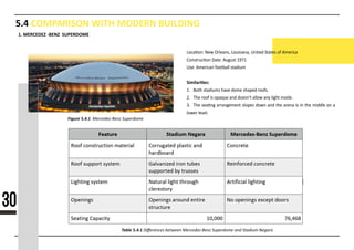 5.4 COMPARISON WITH MODERN BUILDING
1. MERCEDEZ -BENZ SUPERDOME
Figure 5.4.1 Mercedez-Benz Superdome
Table 5.4.1 Diﬀerences between Mercedez-Benz Superdome and Stadium Negara
Loca�on: New Orleans, Louisiana, United States of America
Construc�on Date: August 1971
Use: American football stadium
Similari�es:
1. Both stadiums have dome shaped roofs.
2. The roof is opaque and doesn't allow any light inside.
3.3. The sea�ng arrangement slopes down and the arena is in the middle on a
lower level.
30
 