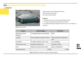 5.4 COMPARISON WITH MODERN BUILDING
2. ASTRODOME
Figure 5.4.2 Astrodome.
Table 5.4.2 Diﬀerences between Astrodome and Stadium Negara
Loca�on: Houston, Texas, United States of America
Construc�on Date: January 1962
Use: American football stadium
Similari�es:
1. Both stadiums have saucer roofs made from lighter materials
2. The support system beneath is geometrical is both cases.
3.3. The sea�ng arrangement slopes down and the arena is in the middle on a
lower level.
31
 